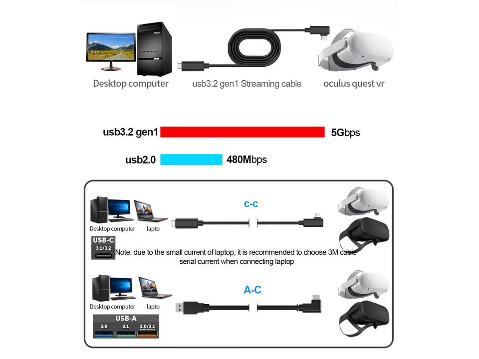 Compatible for Oculus Link Virtual Reality Headset Cable for Quest 2 / Quest and Gaming PC, 90 Degree Angled USB3.0 Type C to C High Speed Data Transfer & Fast Charging (16ft/5m) with USB C-A adapter